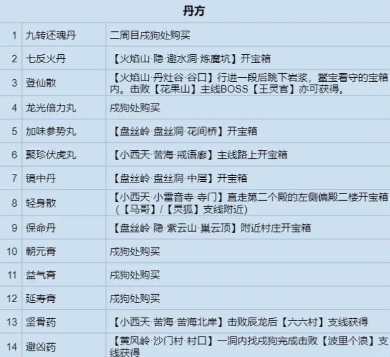 黑神话悟空十四味丹方怎么获得