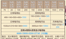 坎公骑冠剑无氪一个月能拿多少钻石 零氪钻石计算