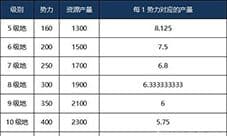 三国志战略版领地资源产量攻略 每日资源获得分析