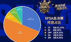 8支SF战队半壁江山《街头篮球》SFSA总决赛迎锋线盛世