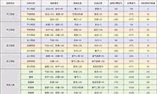 烟雨江湖新版经脉怎么选择 2020经脉选择推荐介绍