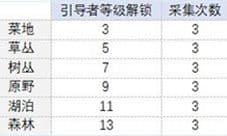 时之歌食材在哪里获得 食材获取攻略
