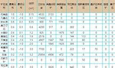 eve手游矿石分布图 矿物分布大全