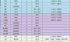 仙命决仙仆怎么获得 所有仙仆获得方法及属性介绍