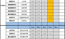 跨越星弧芯片合成表一览 合成数据大全