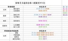 未定事件簿异常关卡掉落什么 掉落材料汇总