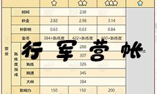 诺弗兰物语行军营帐怎么做 完美配方研发攻略