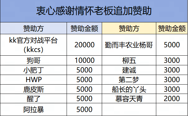 KK八佰擂台赛第二届战罢,总奖池突破十万老男孩的CS江湖