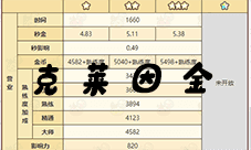 诺弗兰物语克莱因金怎么做 完美配方研发攻略