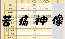 诺弗兰物语苦痛神像怎么做 完美配方研发攻略