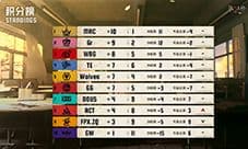 《第五人格》2025IVL秋季赛第六周赛报发布