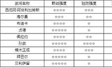 万国觉醒初始统帅哪个好 初始英雄推荐