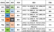 三国志幻想大陆武将光环有哪些 光环效果汇总