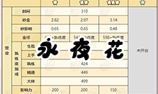 诺弗兰物语永夜花怎么做 完美配方研发攻略